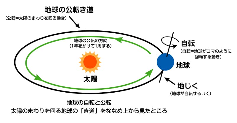 地球の自転と公転