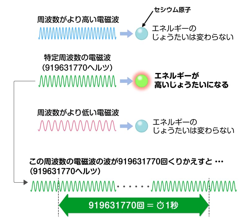 原子時計のしくみ