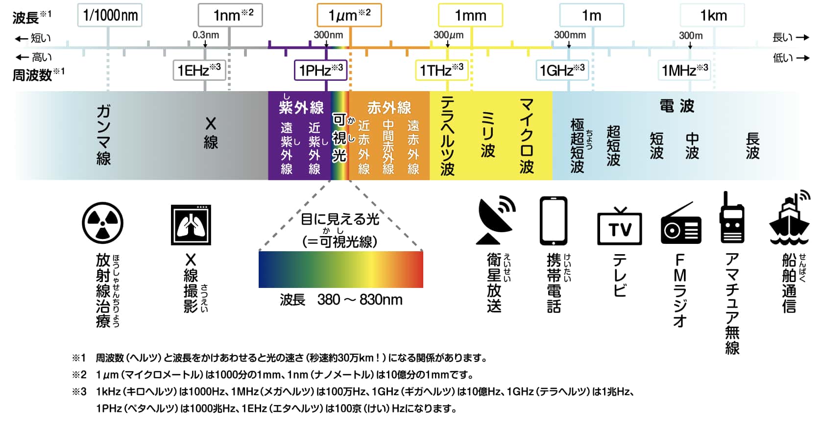 波長の図