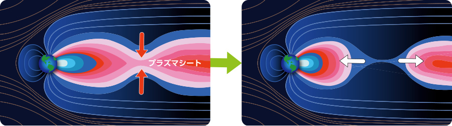 地球の夜側に長くのびる磁場の中でプラズマシートが細くなる部分があらわれる