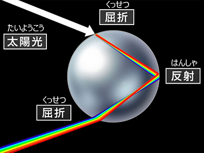 太陽の光が水てきにあたるとさまざまな色の光に分かれていきます