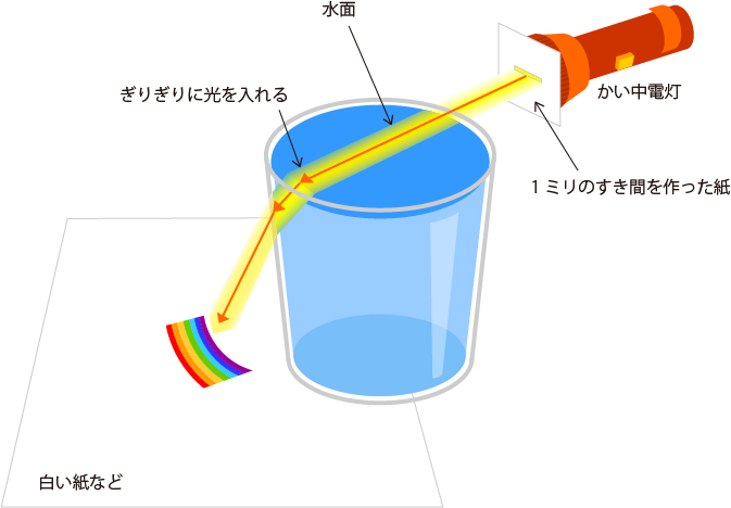 コップでできる虹のつくりかた