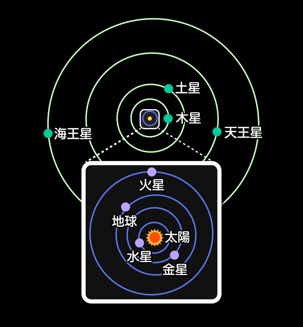 太陽系（けい）を回るわく星のき道