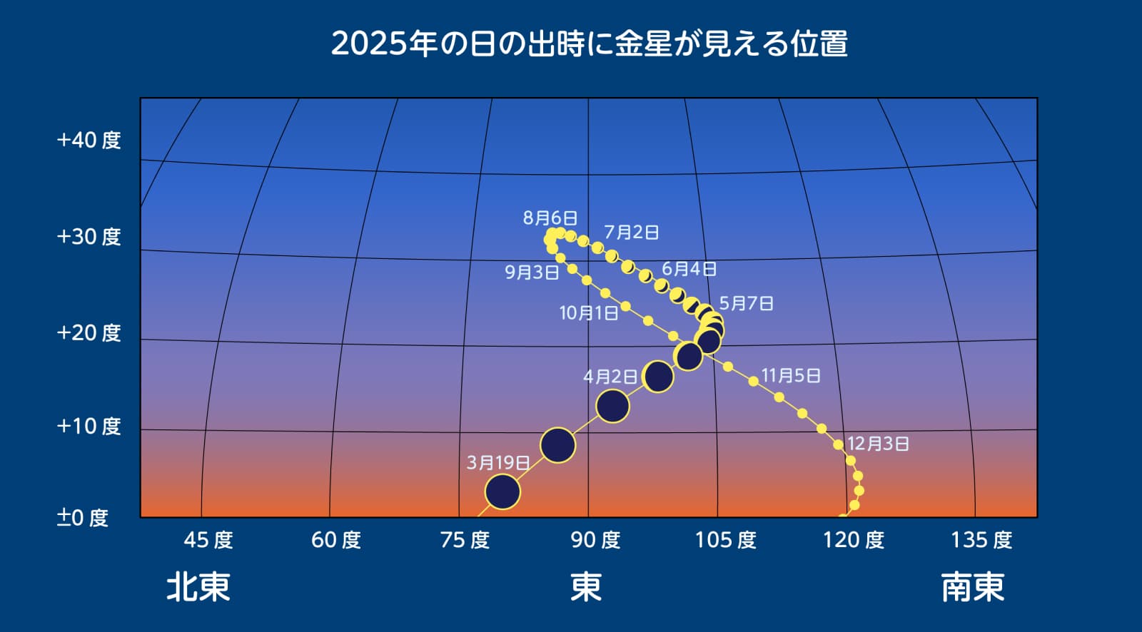 2025年の日の出の時に金星が見える位置