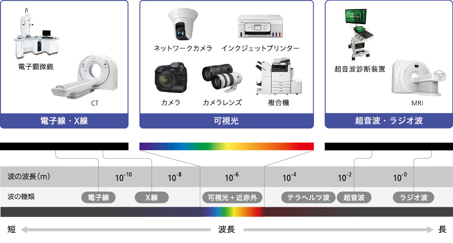 広範囲にわたる波長をとらえ、さまざまな商品の核となるキヤノンの「撮る」技術