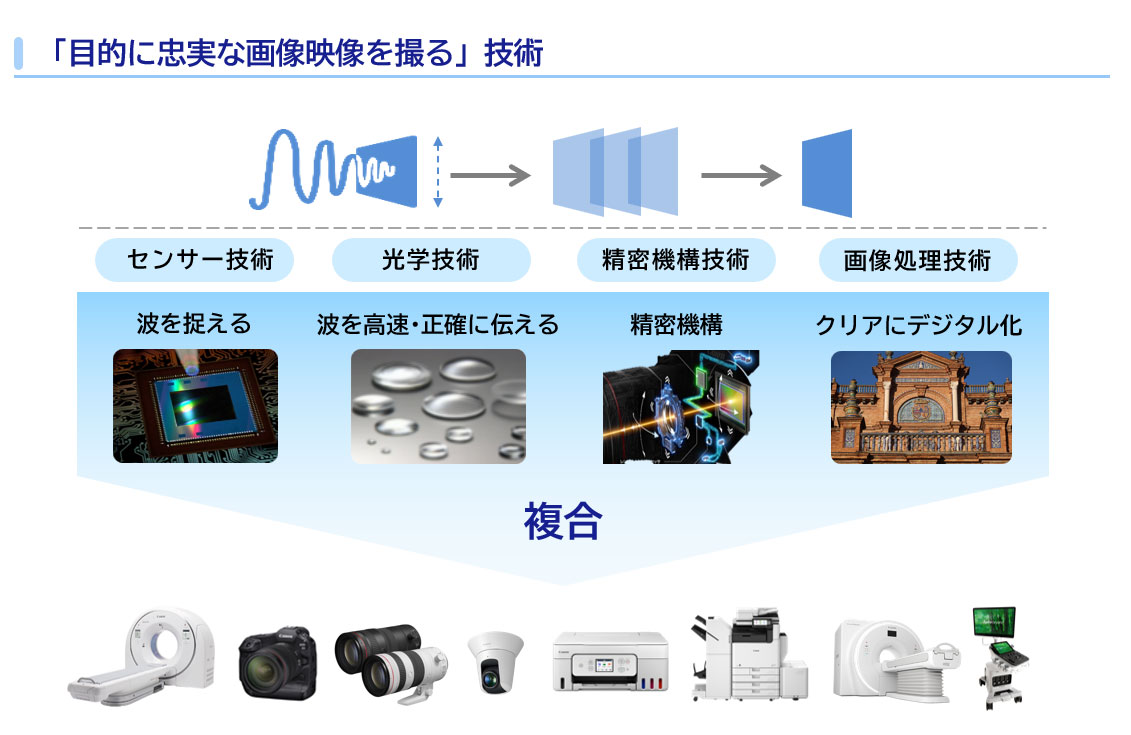 キヤノン独自の複合的なイメージング技術