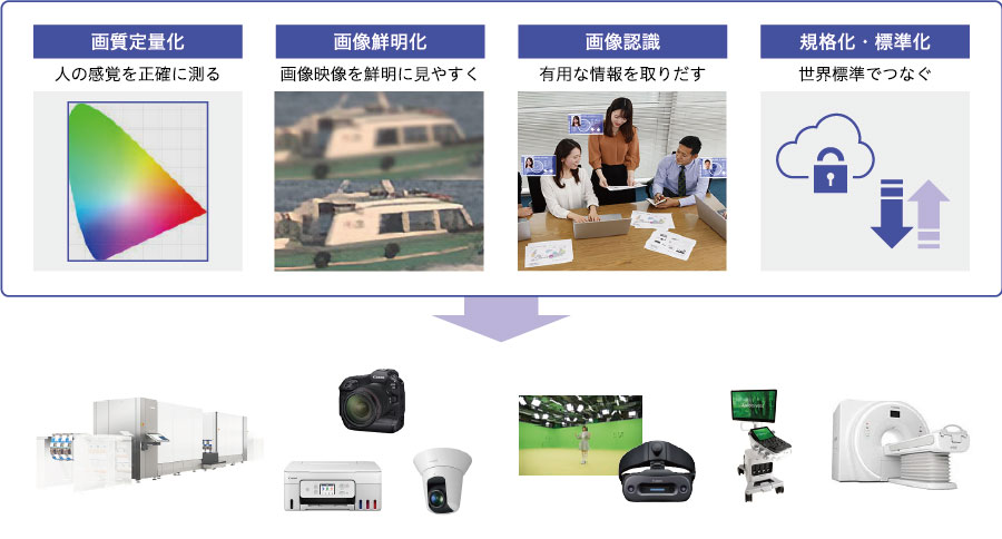デジタル信号を利用目的に応じて最適に変換し、製品の価値を向上させる技術