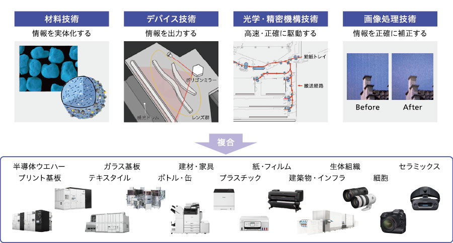 4つの技術を複合させることで、あらゆる「描く」を可能にする技術を説明した図