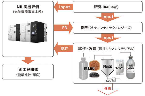 レジストの開発におけるグループ連携体制の説明図