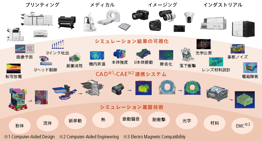 多彩な製品群を支える開発・設計プラットフォームの概念図