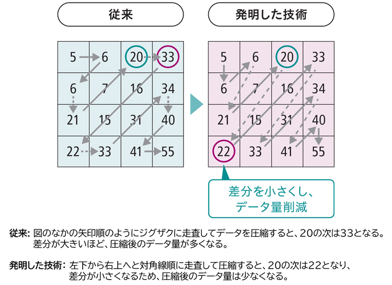 量子化マトリクスのデータを圧縮するしくみの従来技術と発明した技術の違い