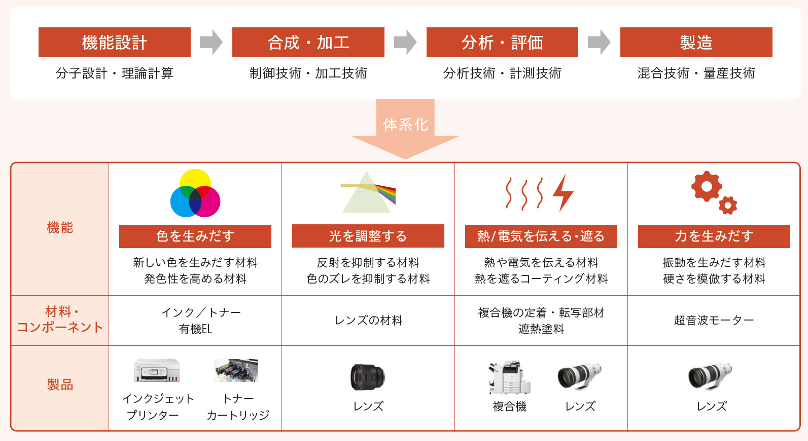 材料プラットフォームの活用イメージの概念図
