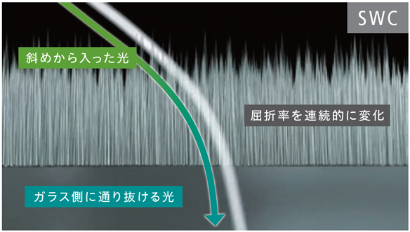 斜めからの光に優れた効果を発揮する説明図