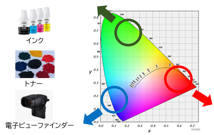 忠実な色の再現に向けて色範囲を拡大するイメージ図