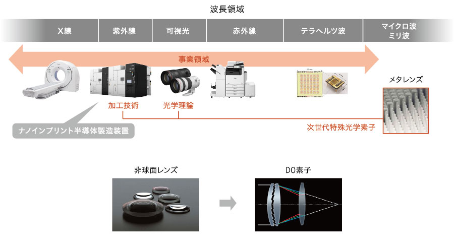 キヤノンが扱う波長領域と主な製品イメージ図