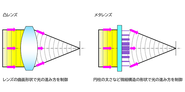 通常のレンズとメタレンズのしくみの違い